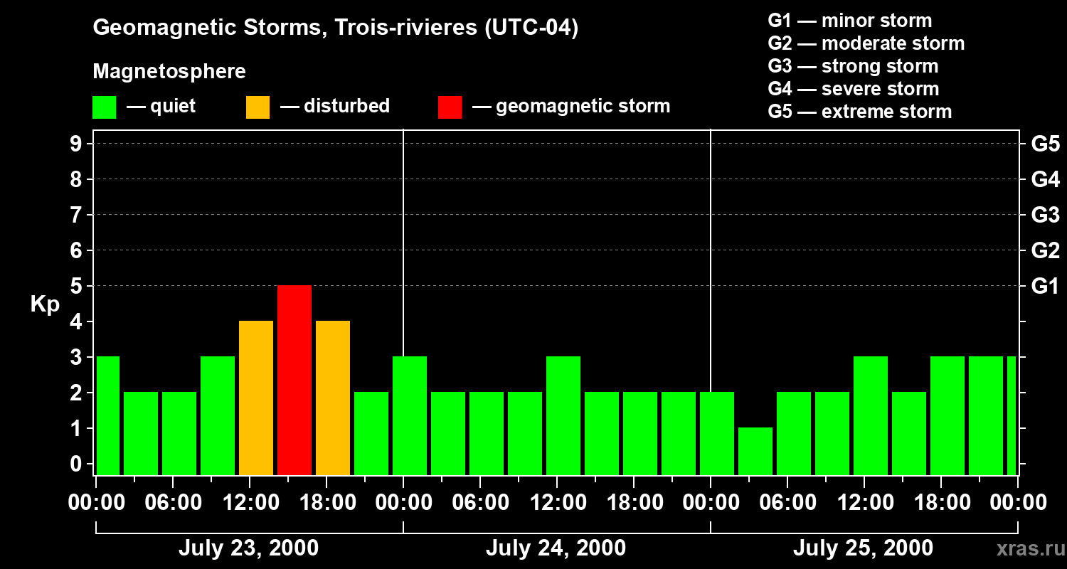 Changes in the geomagnetic index Kp