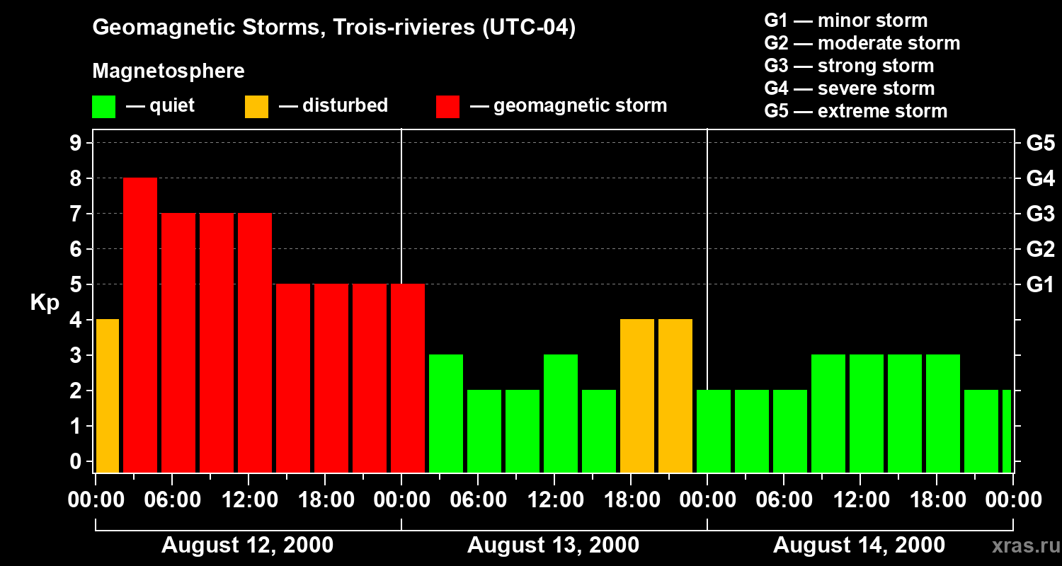 Changes in the geomagnetic index Kp