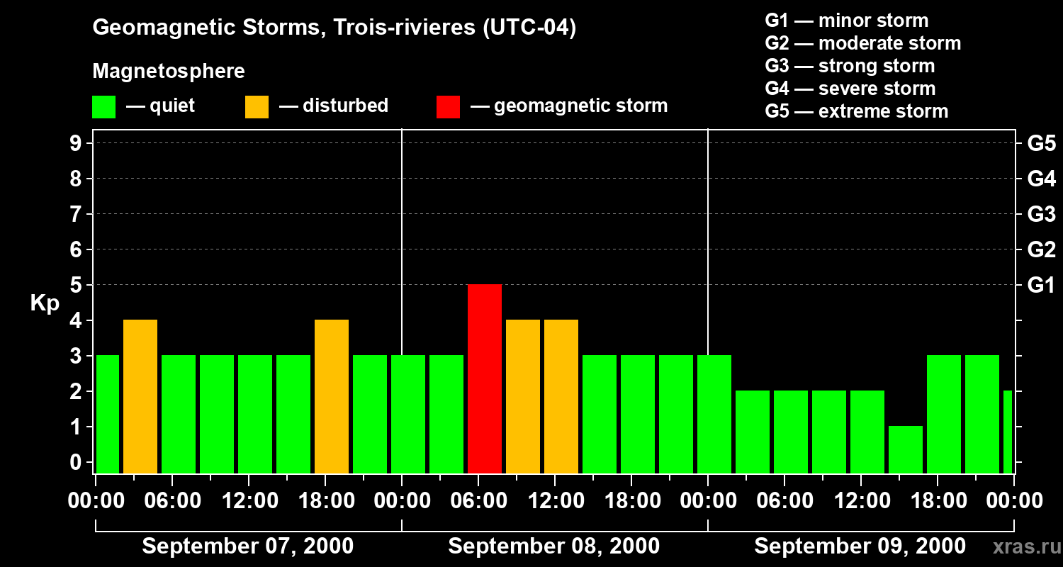 Changes in the geomagnetic index Kp