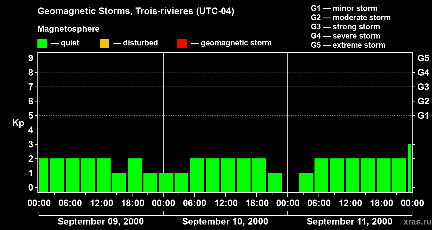 Changes in the geomagnetic index Kp