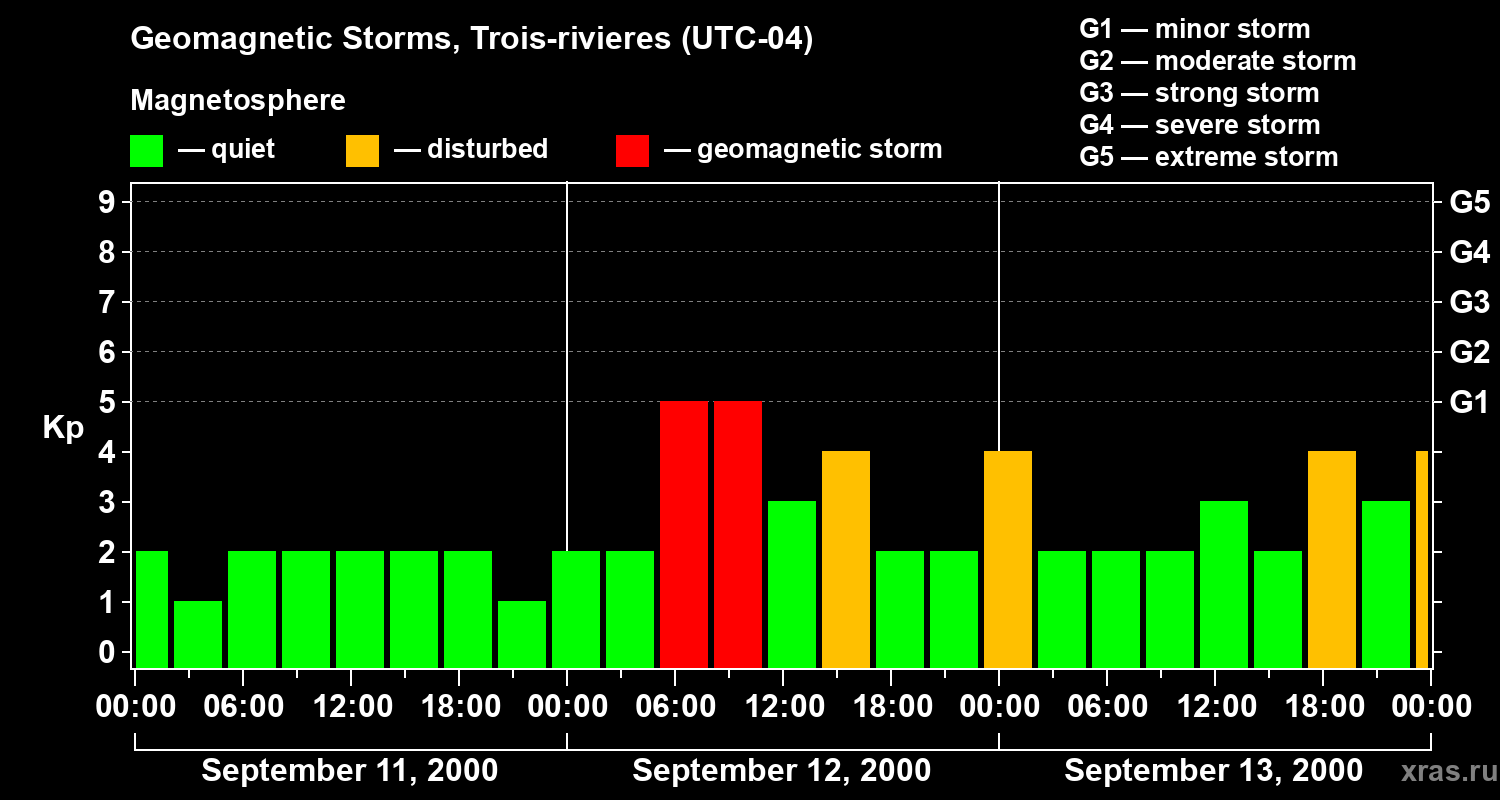 Changes in the geomagnetic index Kp