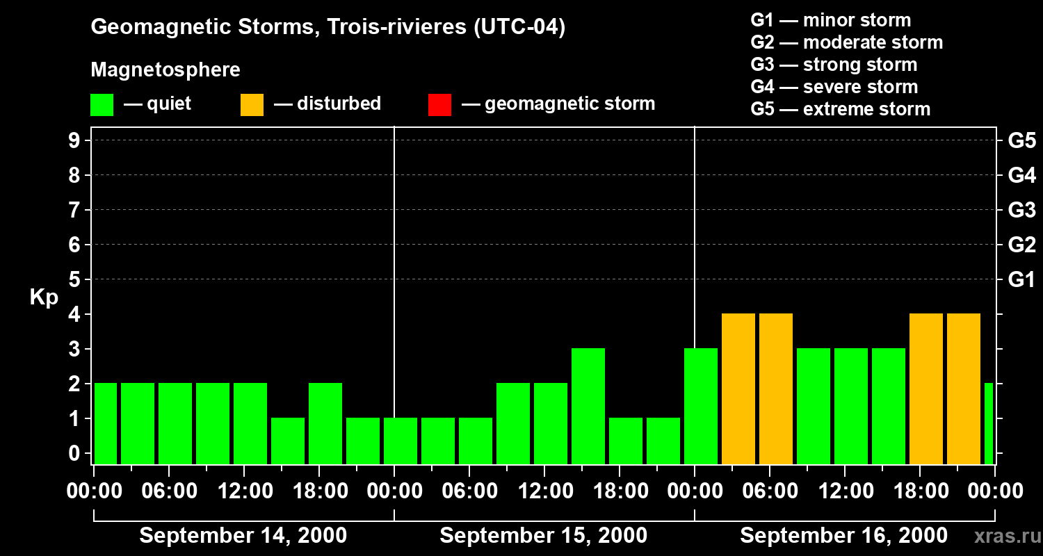 Changes in the geomagnetic index Kp