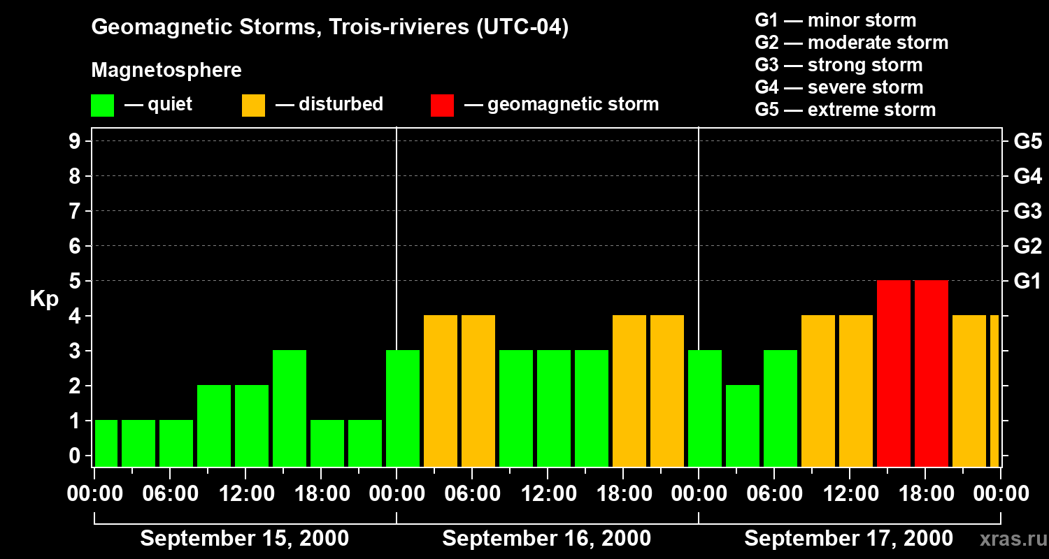 Changes in the geomagnetic index Kp