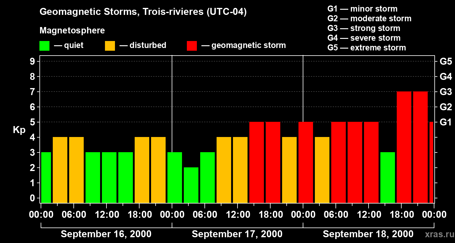 Changes in the geomagnetic index Kp