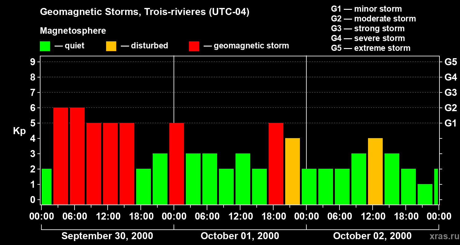 Changes in the geomagnetic index Kp