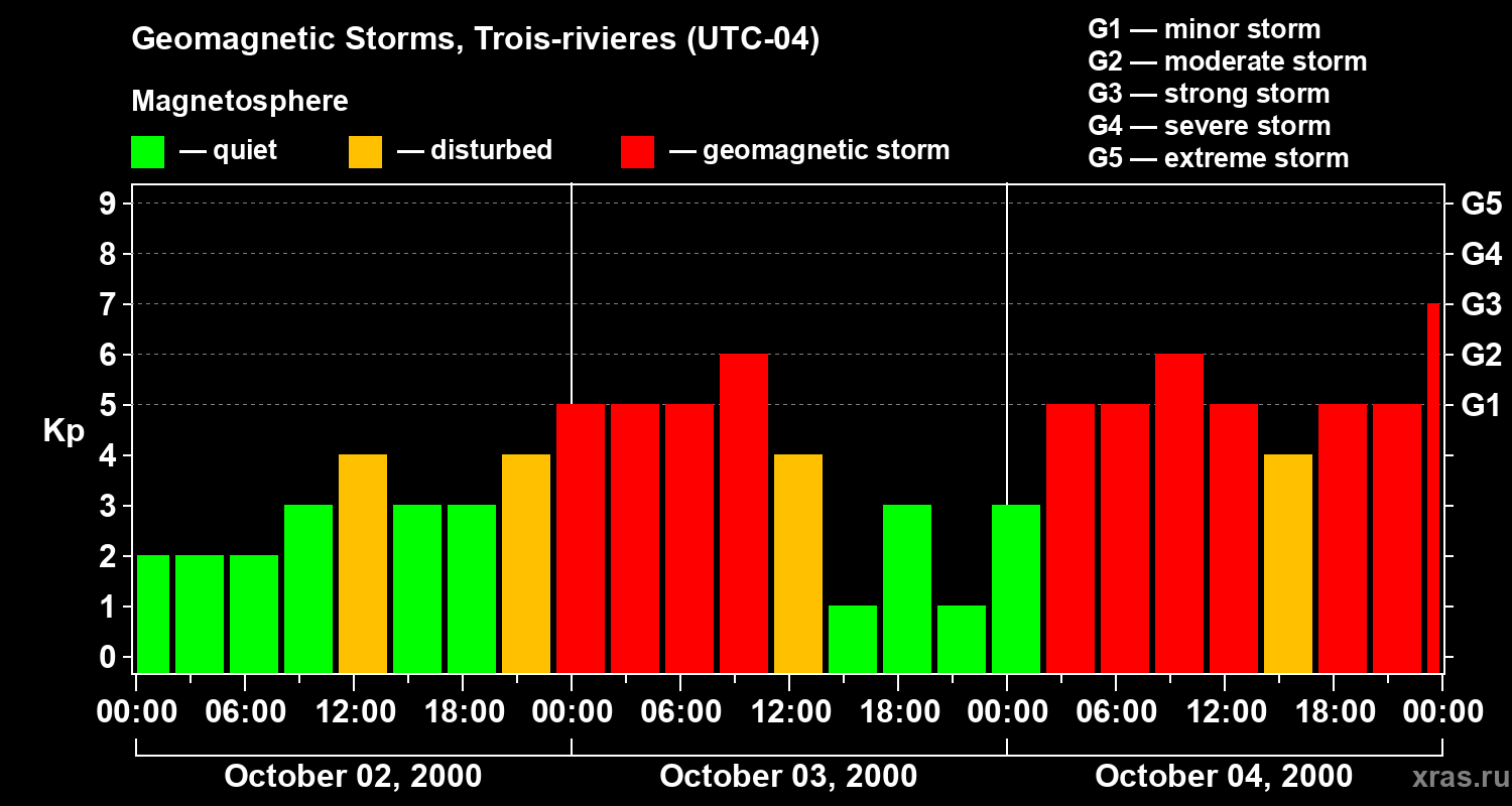 Changes in the geomagnetic index Kp