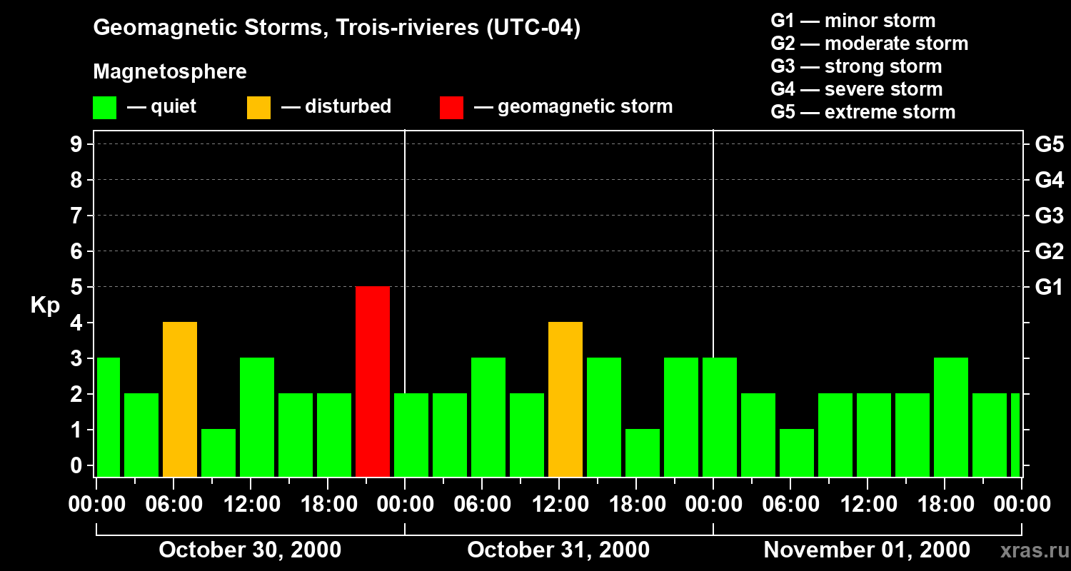 Changes in the geomagnetic index Kp