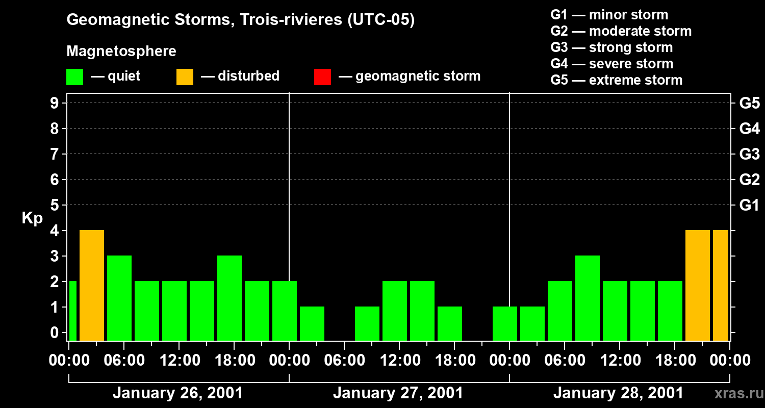 Changes in the geomagnetic index Kp