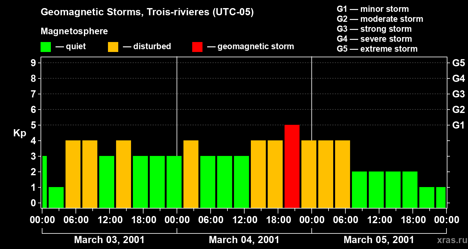 Changes in the geomagnetic index Kp