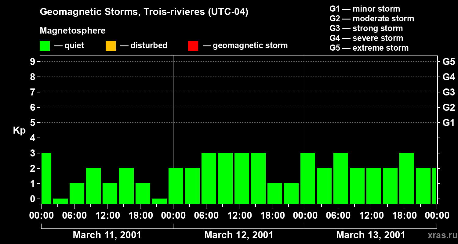 Changes in the geomagnetic index Kp