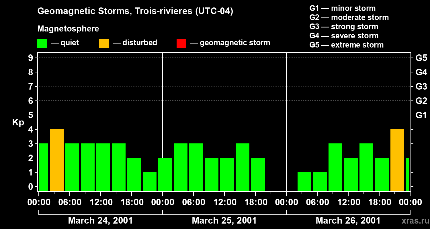 Changes in the geomagnetic index Kp