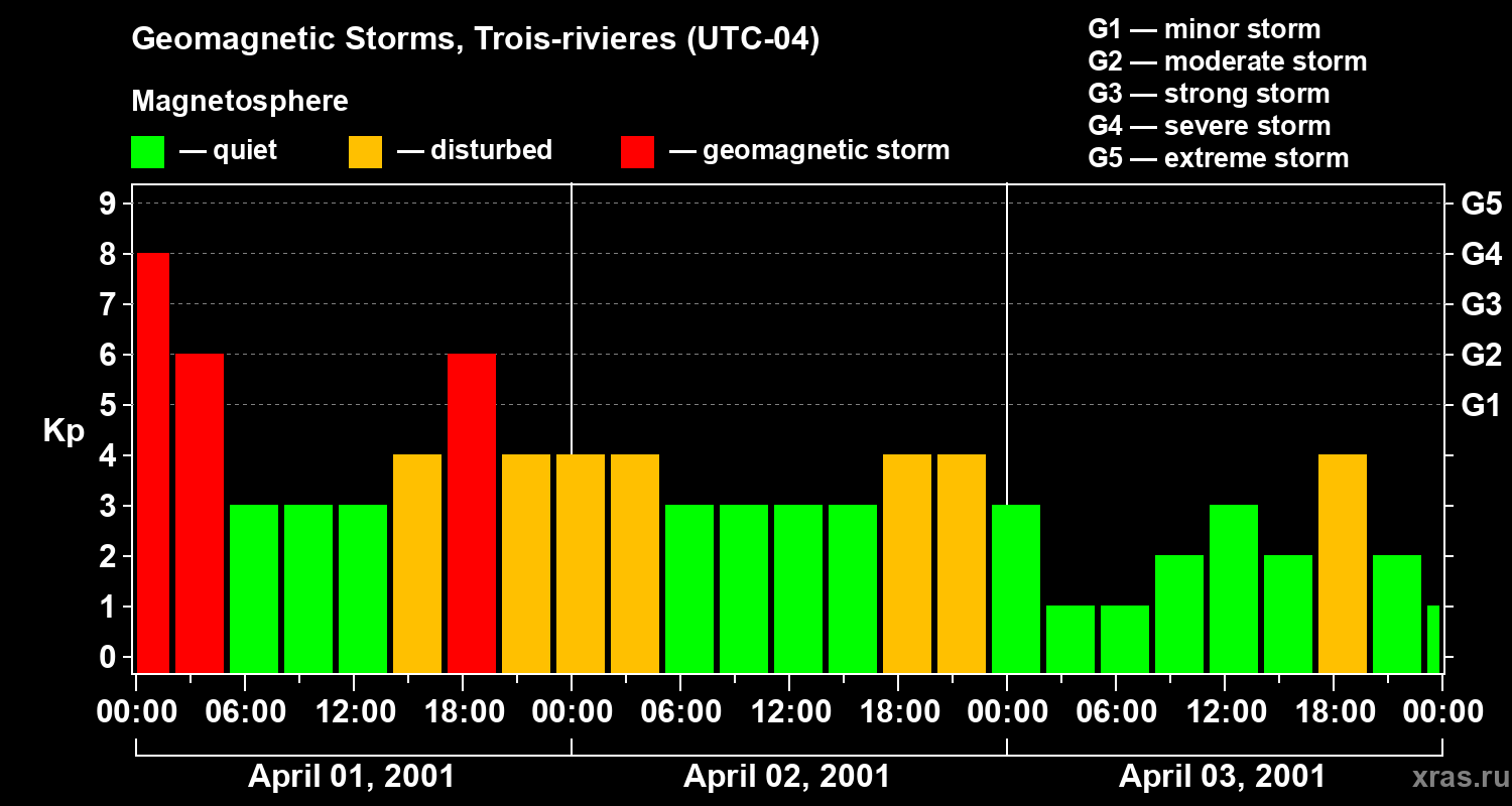 Changes in the geomagnetic index Kp