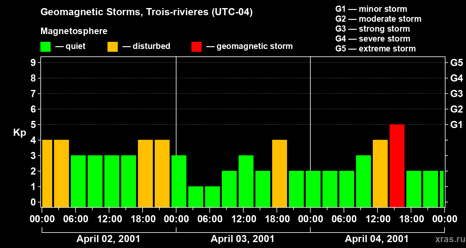 Changes in the geomagnetic index Kp