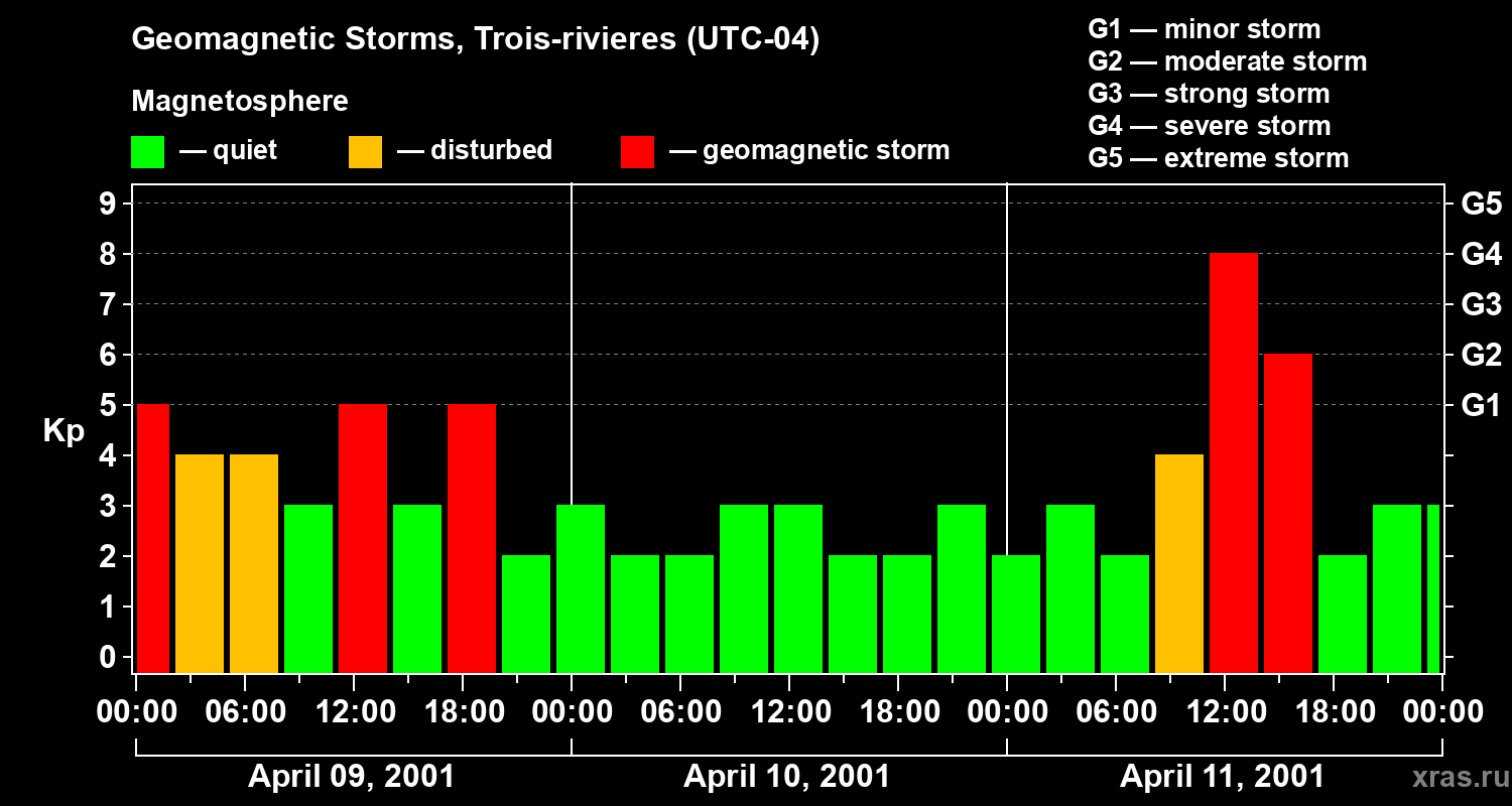 Changes in the geomagnetic index Kp