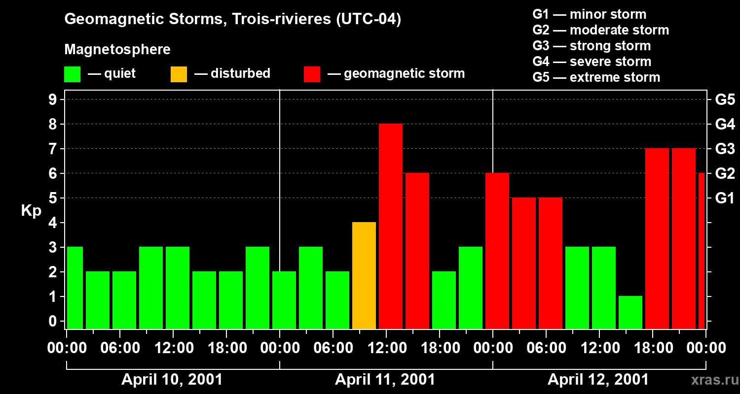 Changes in the geomagnetic index Kp
