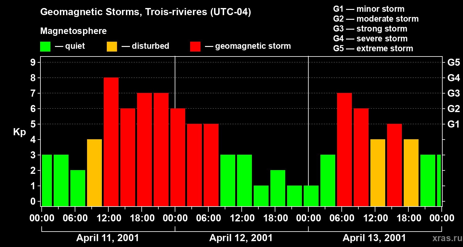 Changes in the geomagnetic index Kp