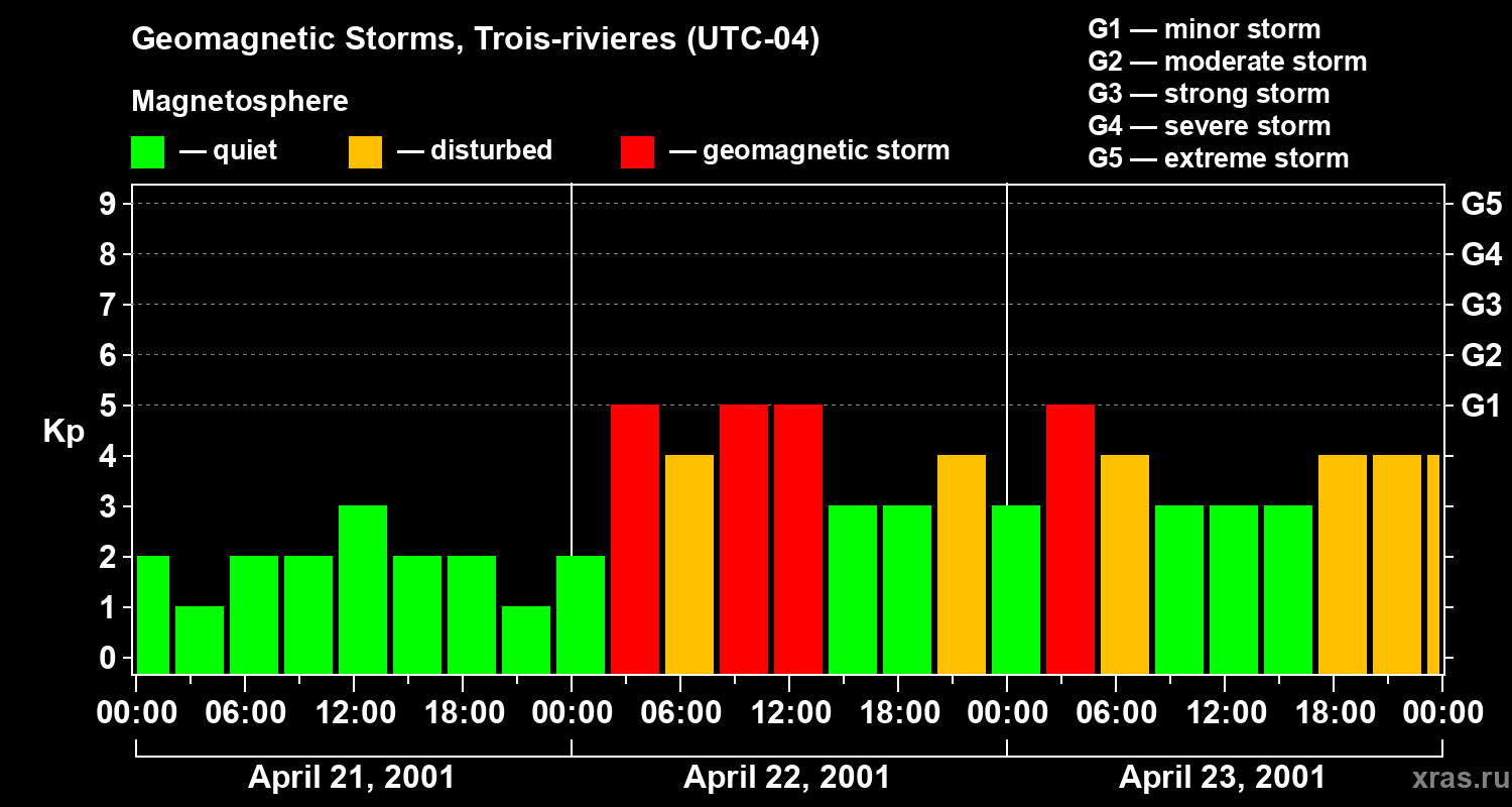 Changes in the geomagnetic index Kp