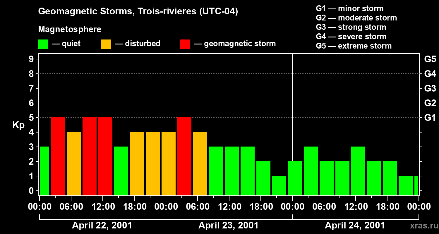 Changes in the geomagnetic index Kp