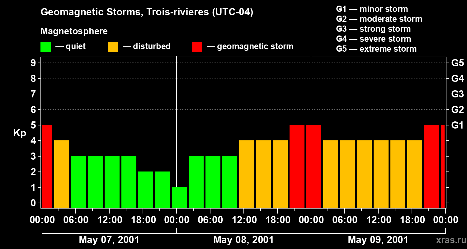 Changes in the geomagnetic index Kp