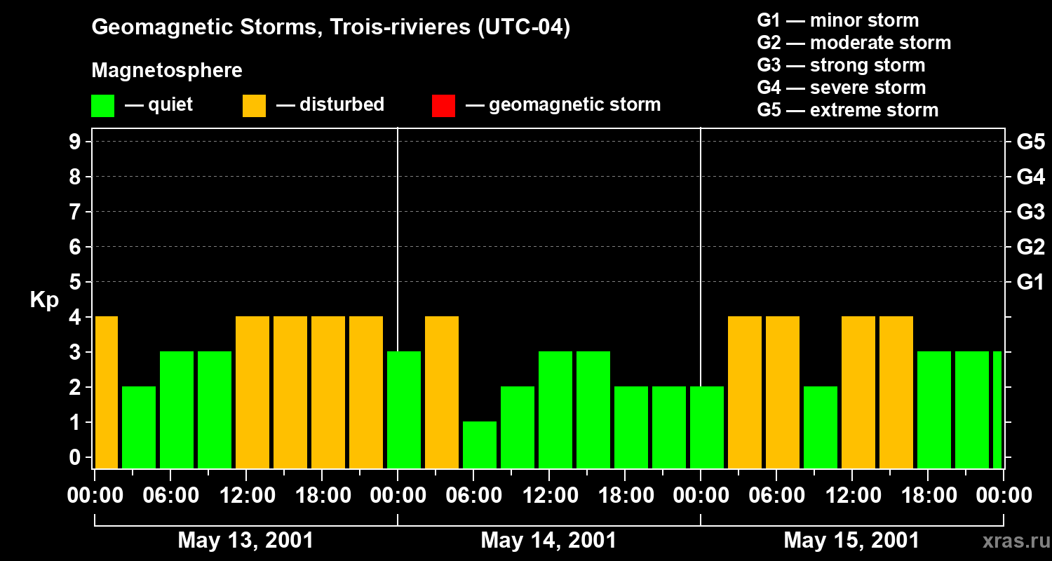 Changes in the geomagnetic index Kp