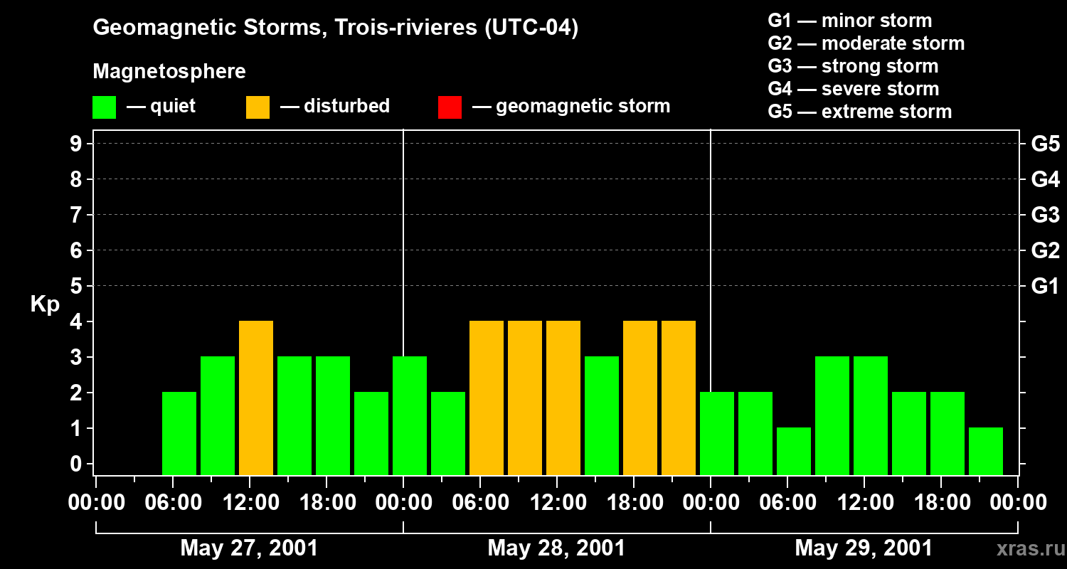 Changes in the geomagnetic index Kp