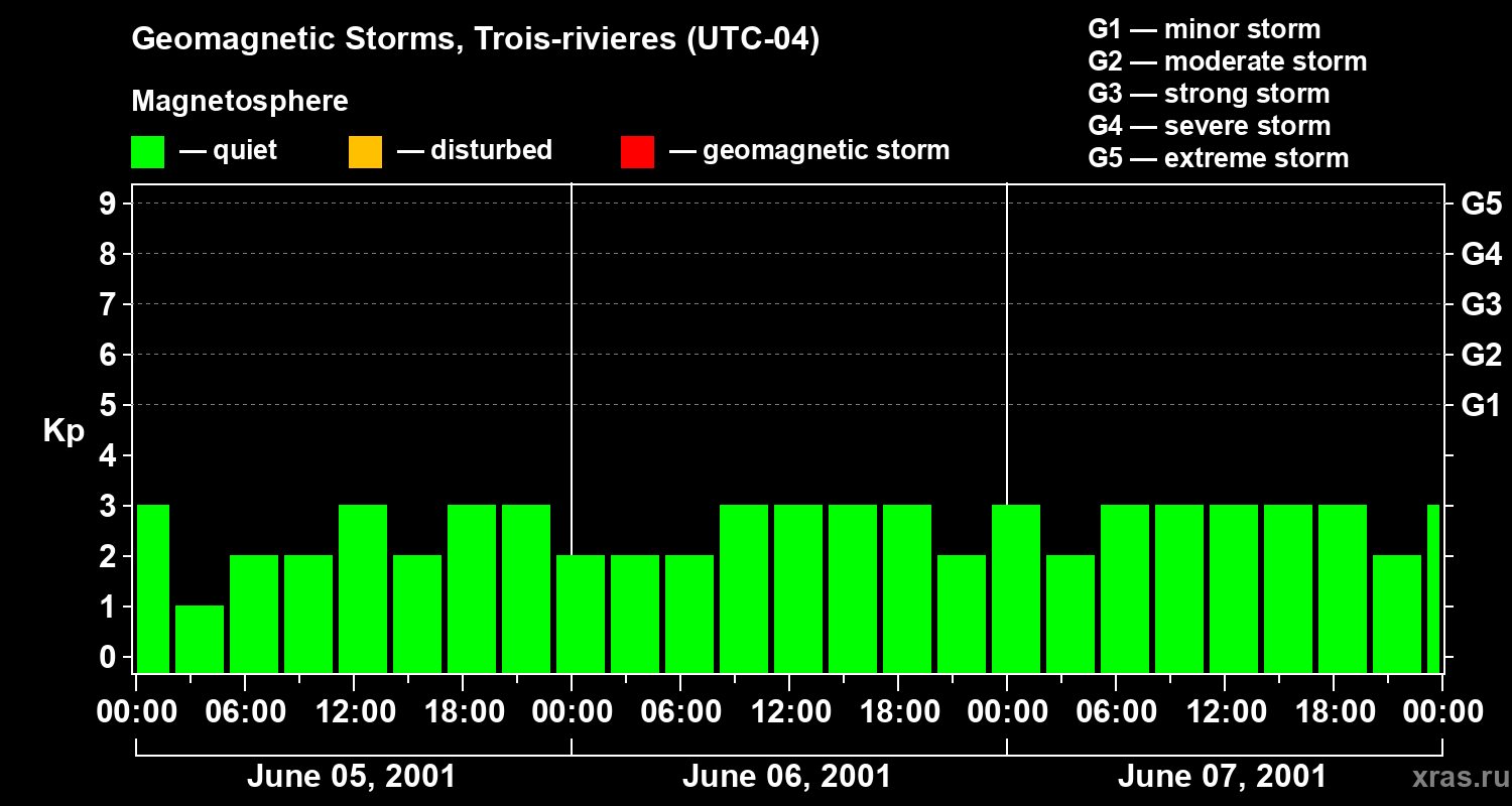 Changes in the geomagnetic index Kp