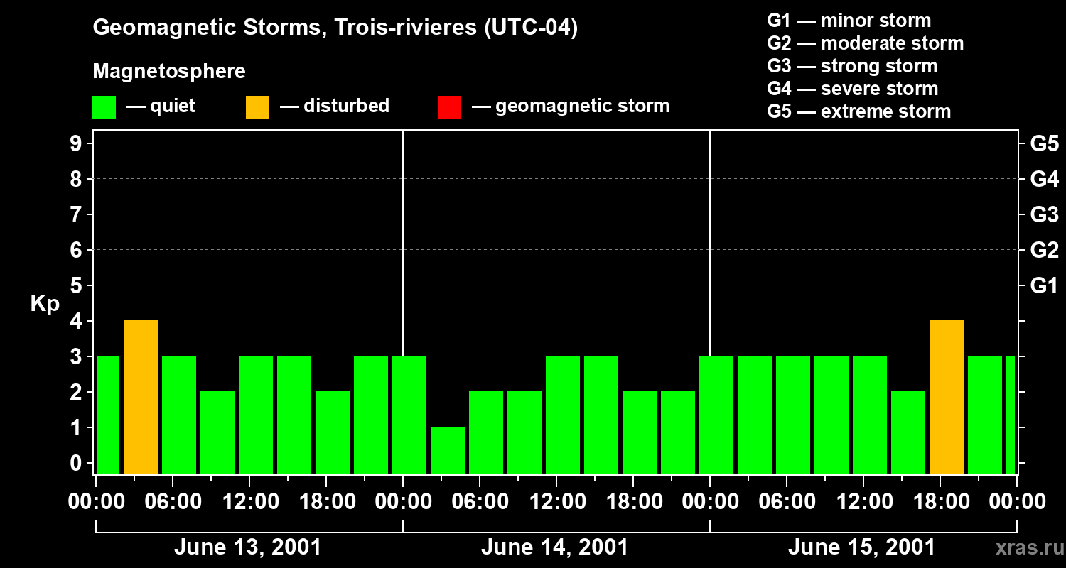 Changes in the geomagnetic index Kp