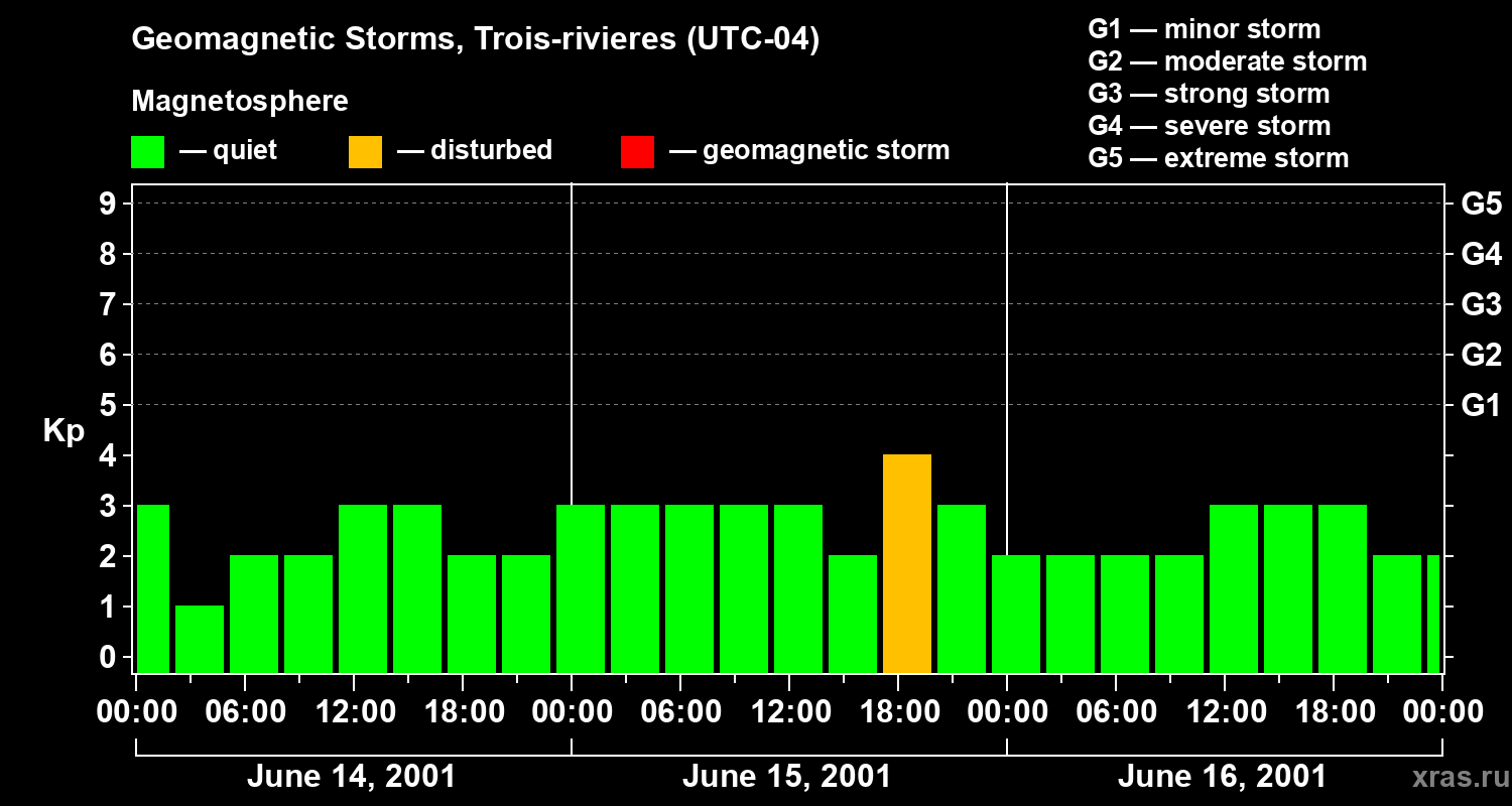 Changes in the geomagnetic index Kp