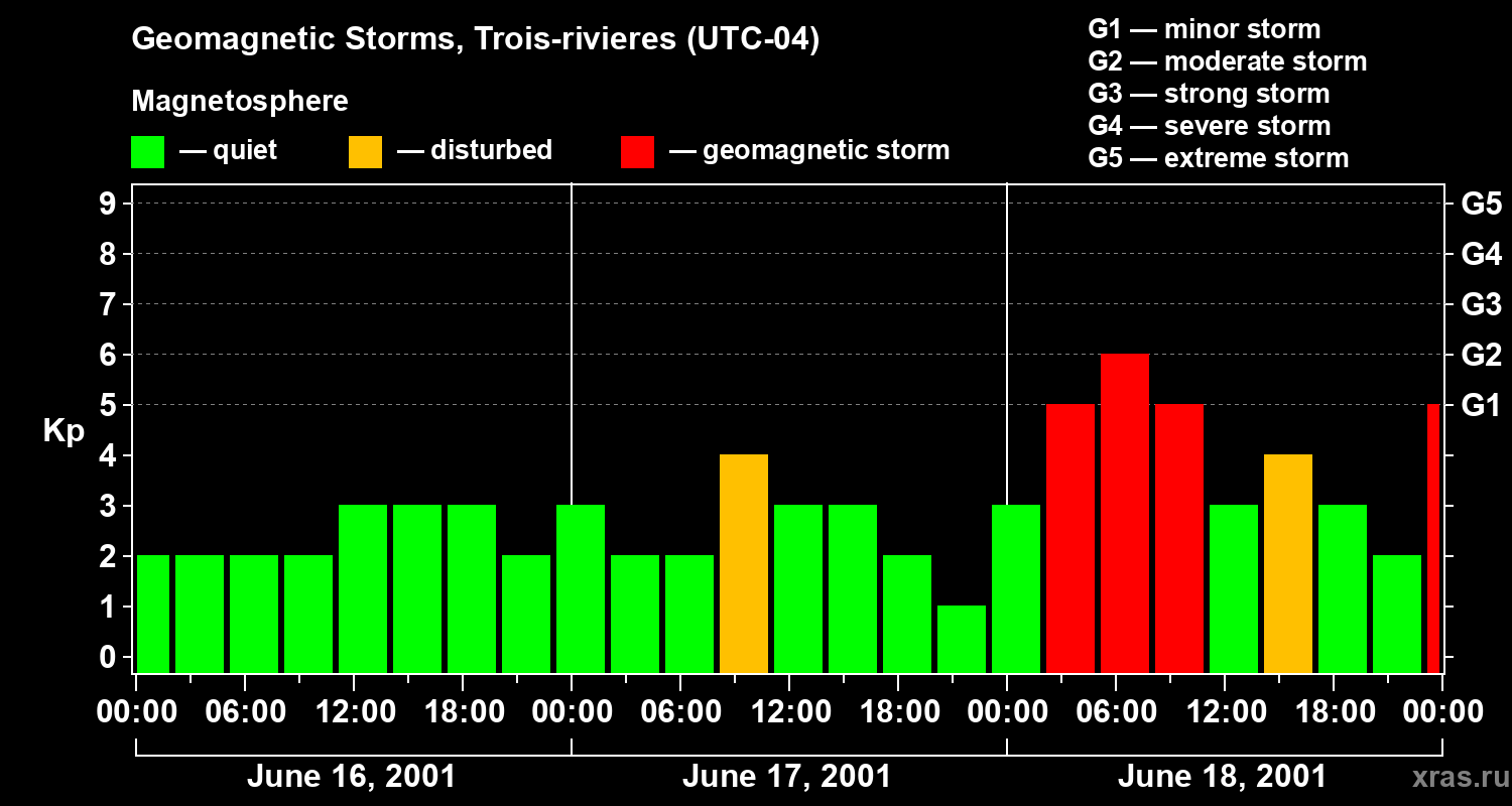 Changes in the geomagnetic index Kp