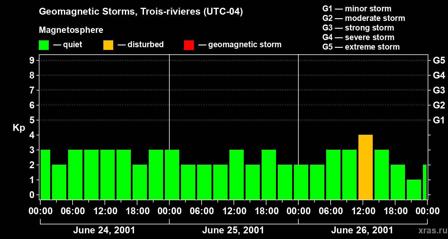 Changes in the geomagnetic index Kp