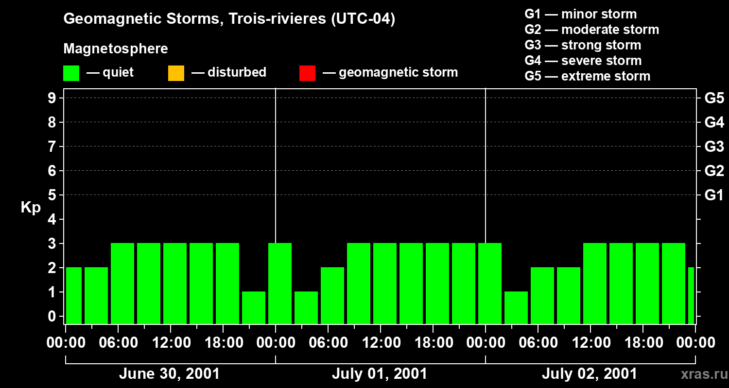 Changes in the geomagnetic index Kp