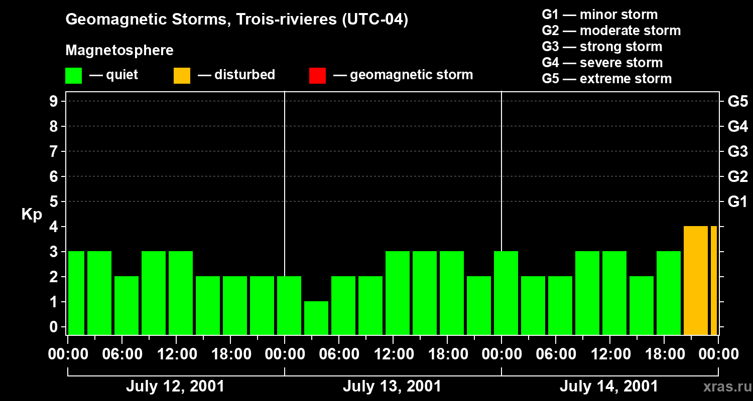 Changes in the geomagnetic index Kp