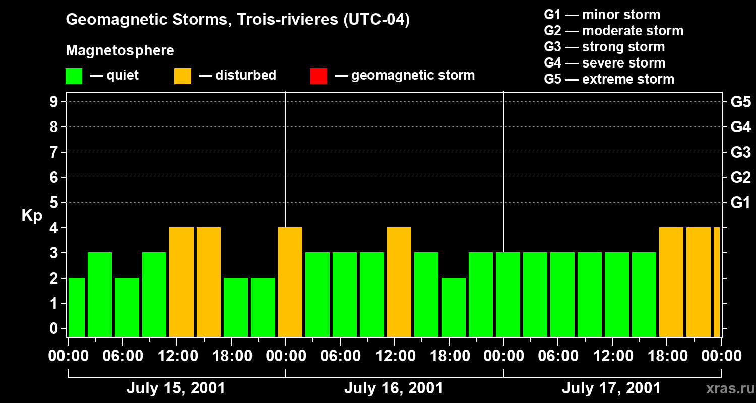 Changes in the geomagnetic index Kp