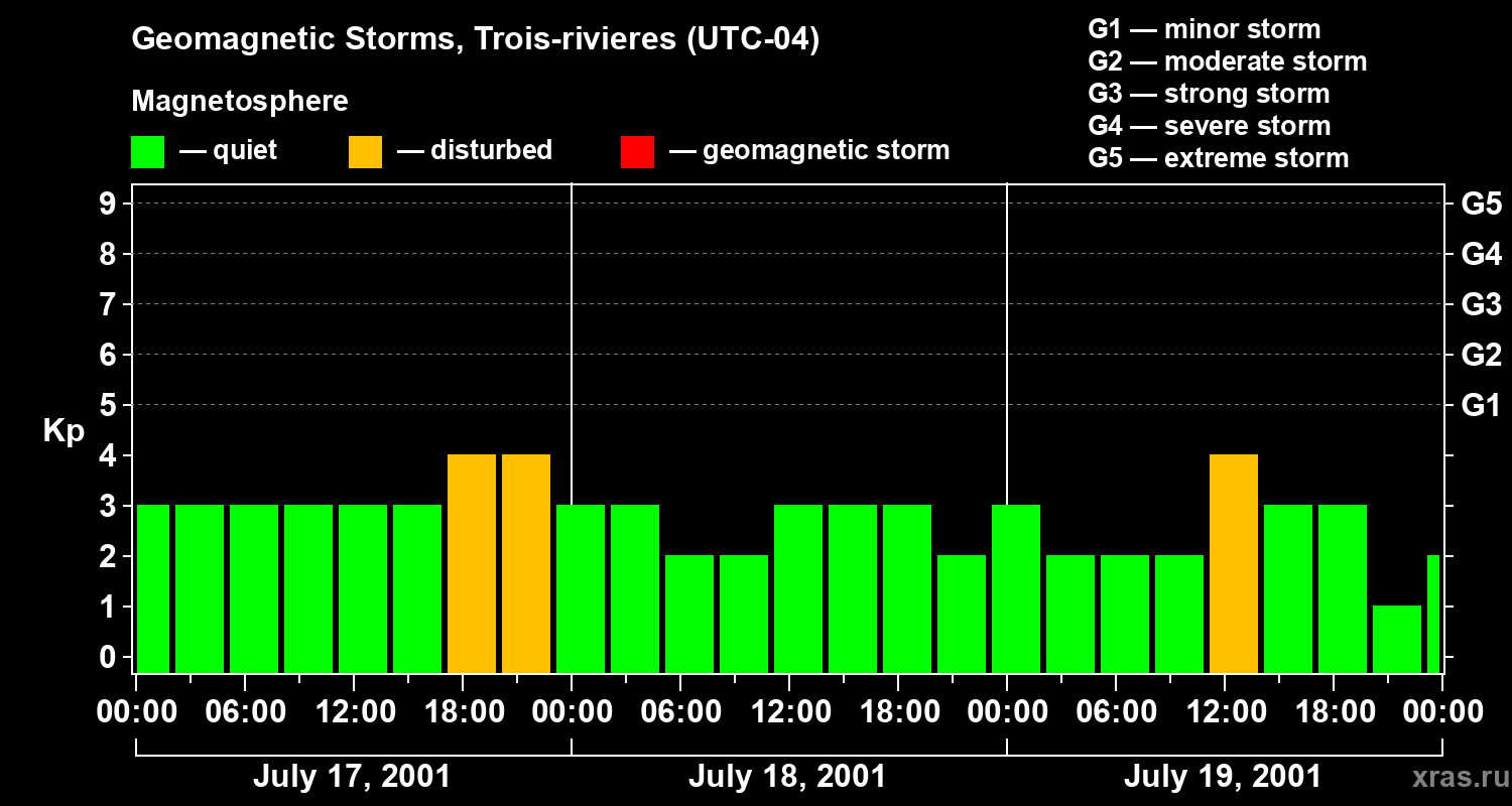 Changes in the geomagnetic index Kp