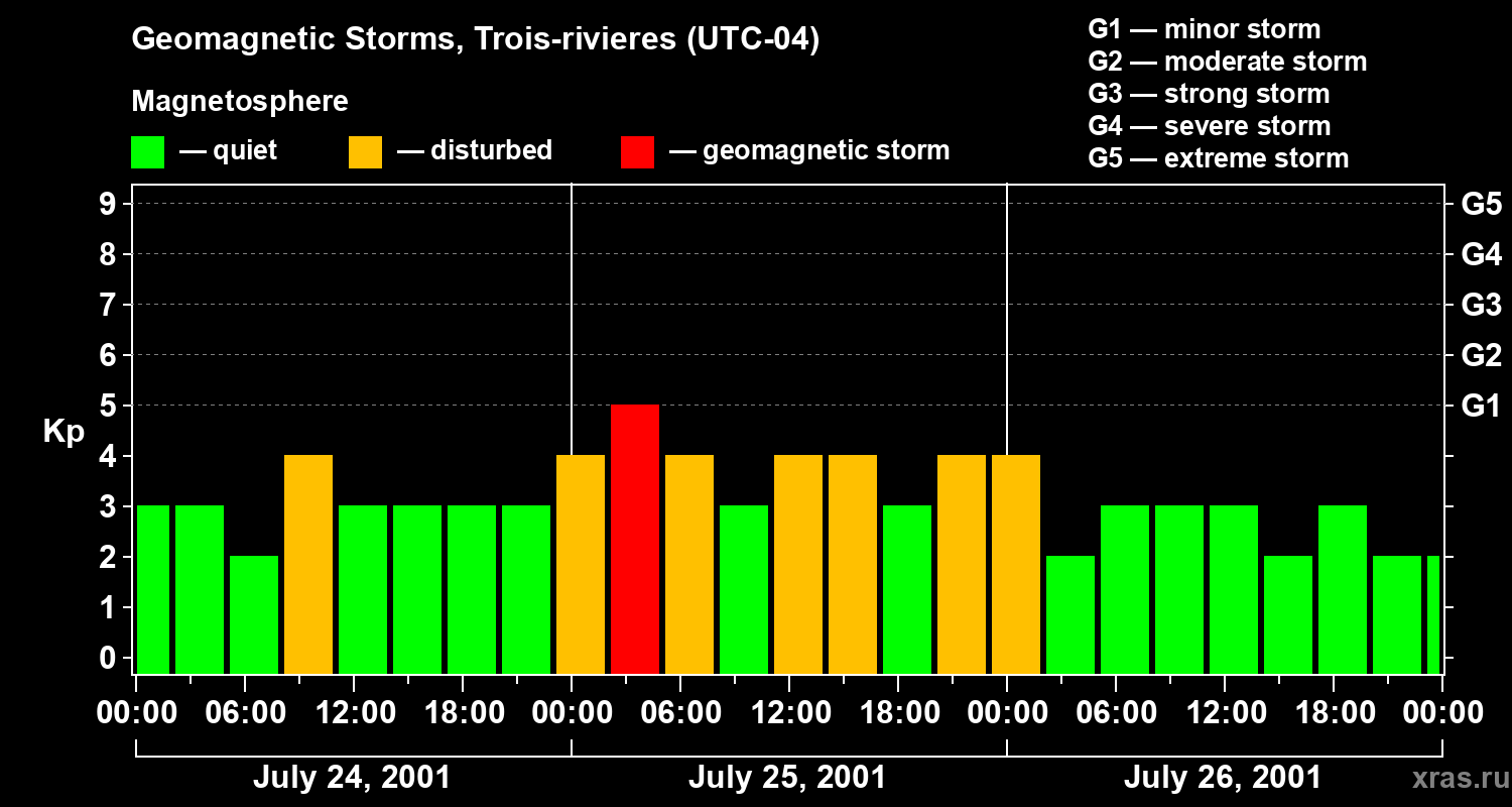 Changes in the geomagnetic index Kp