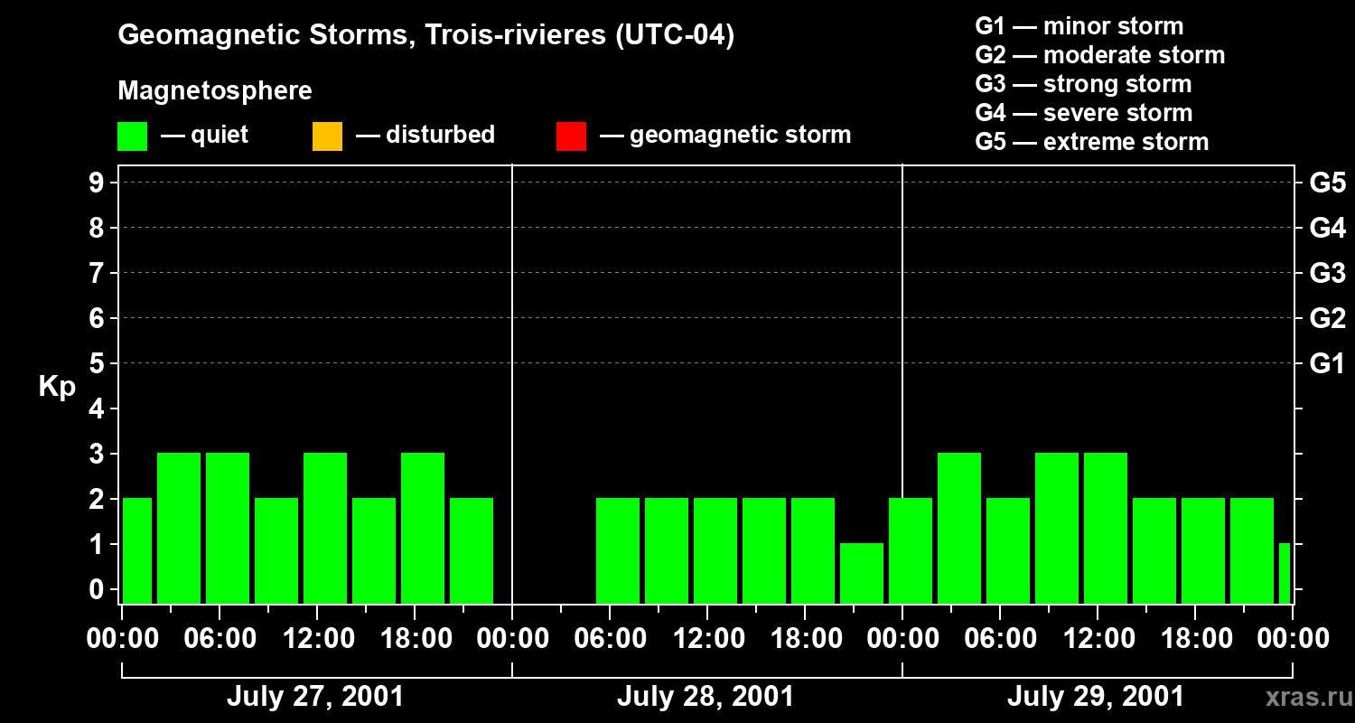 Changes in the geomagnetic index Kp