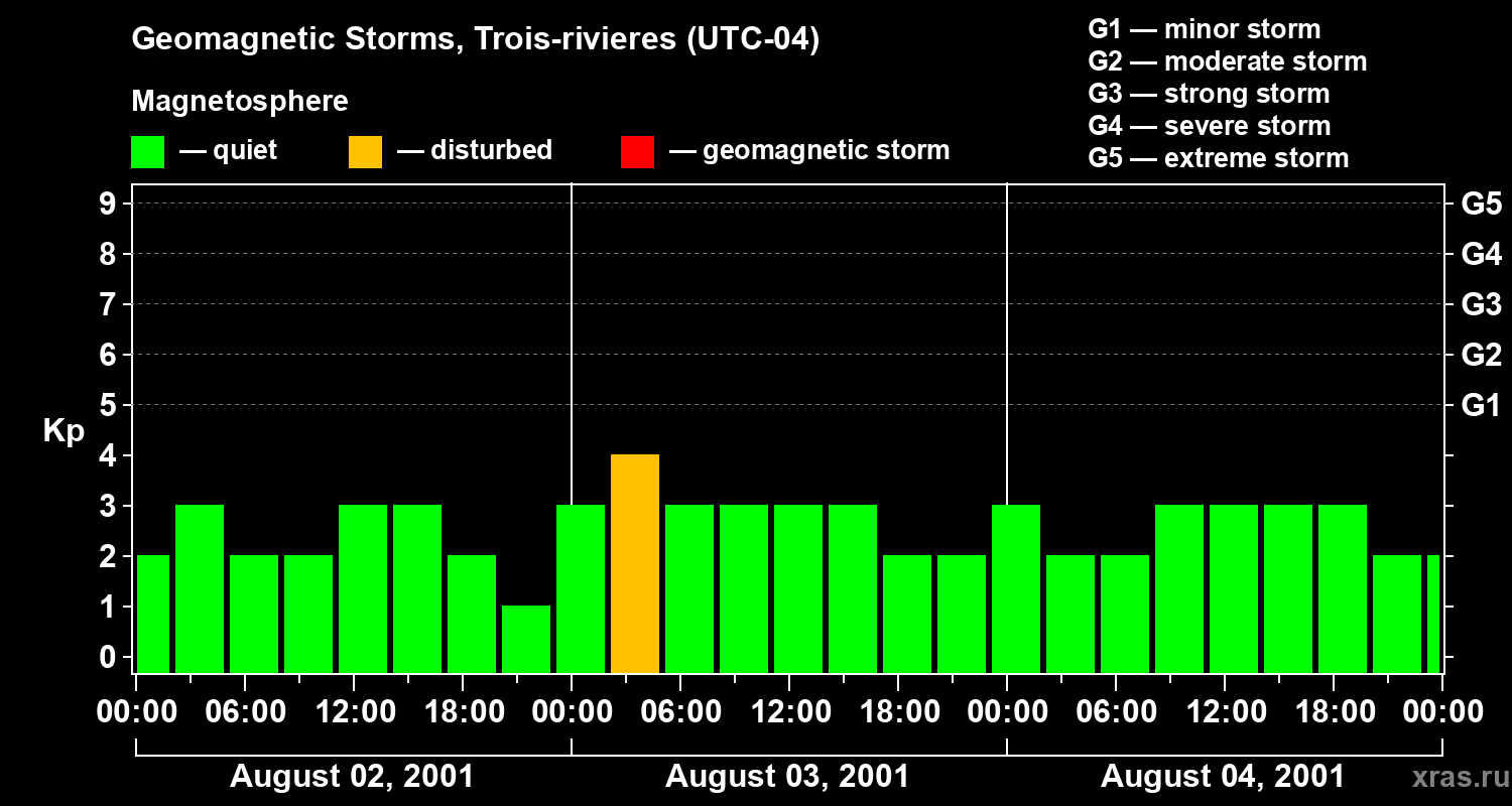 Changes in the geomagnetic index Kp