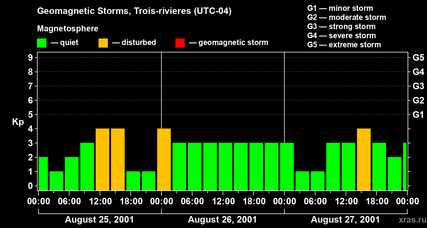Changes in the geomagnetic index Kp