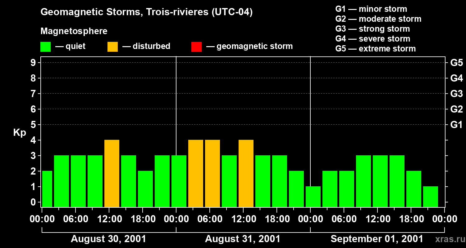 Changes in the geomagnetic index Kp