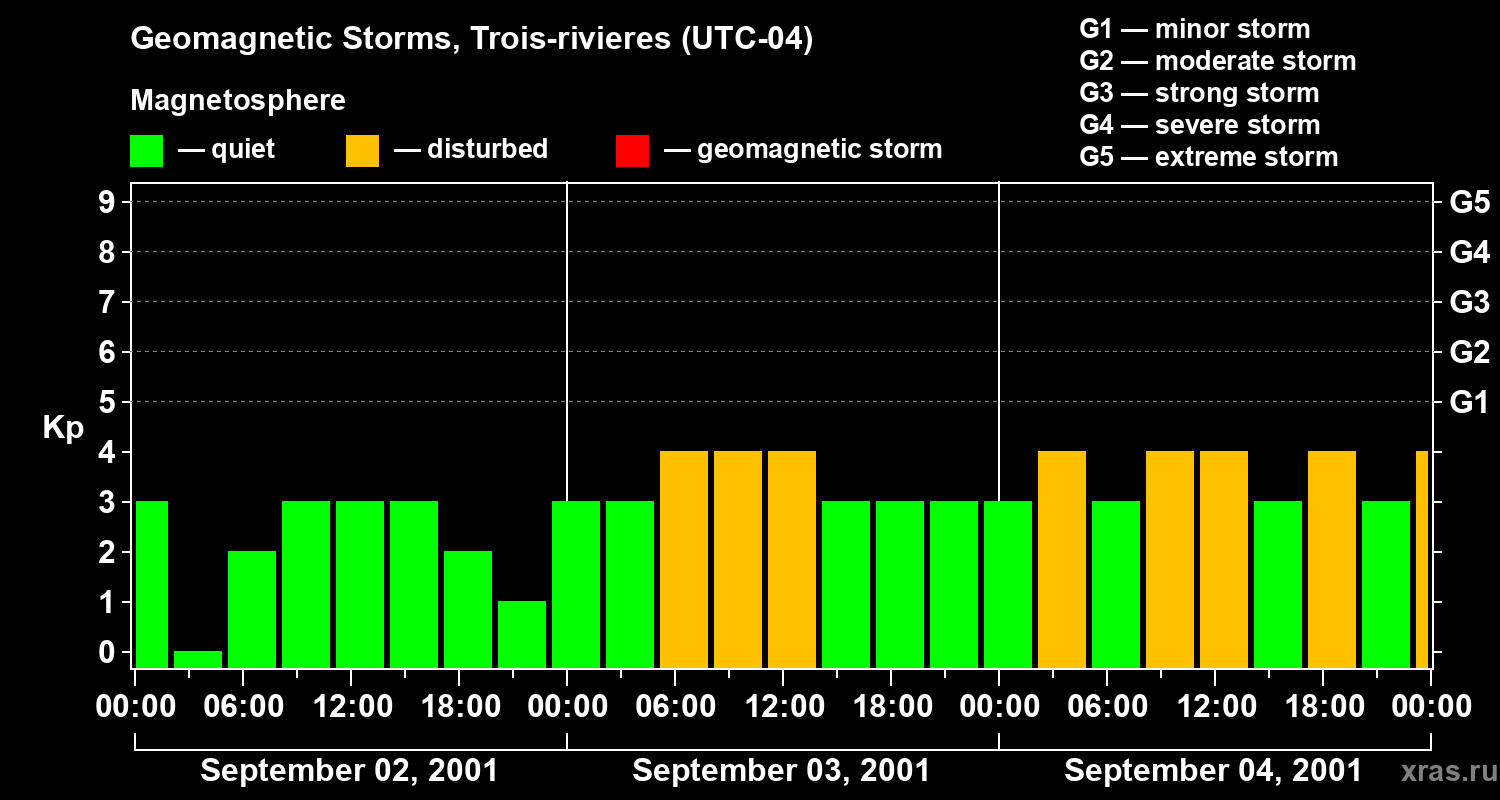 Changes in the geomagnetic index Kp