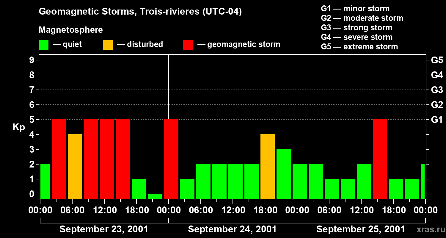 Changes in the geomagnetic index Kp