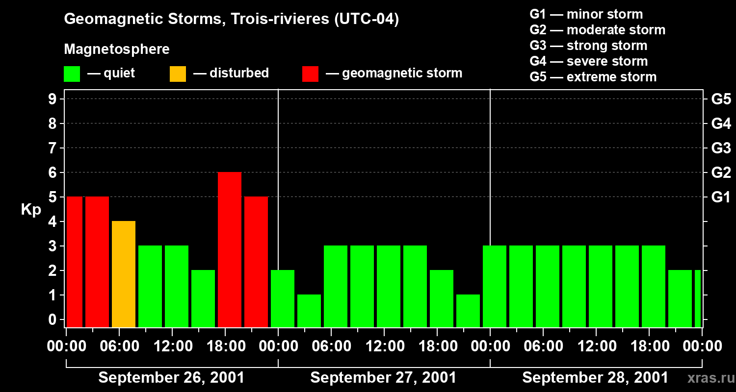 Changes in the geomagnetic index Kp