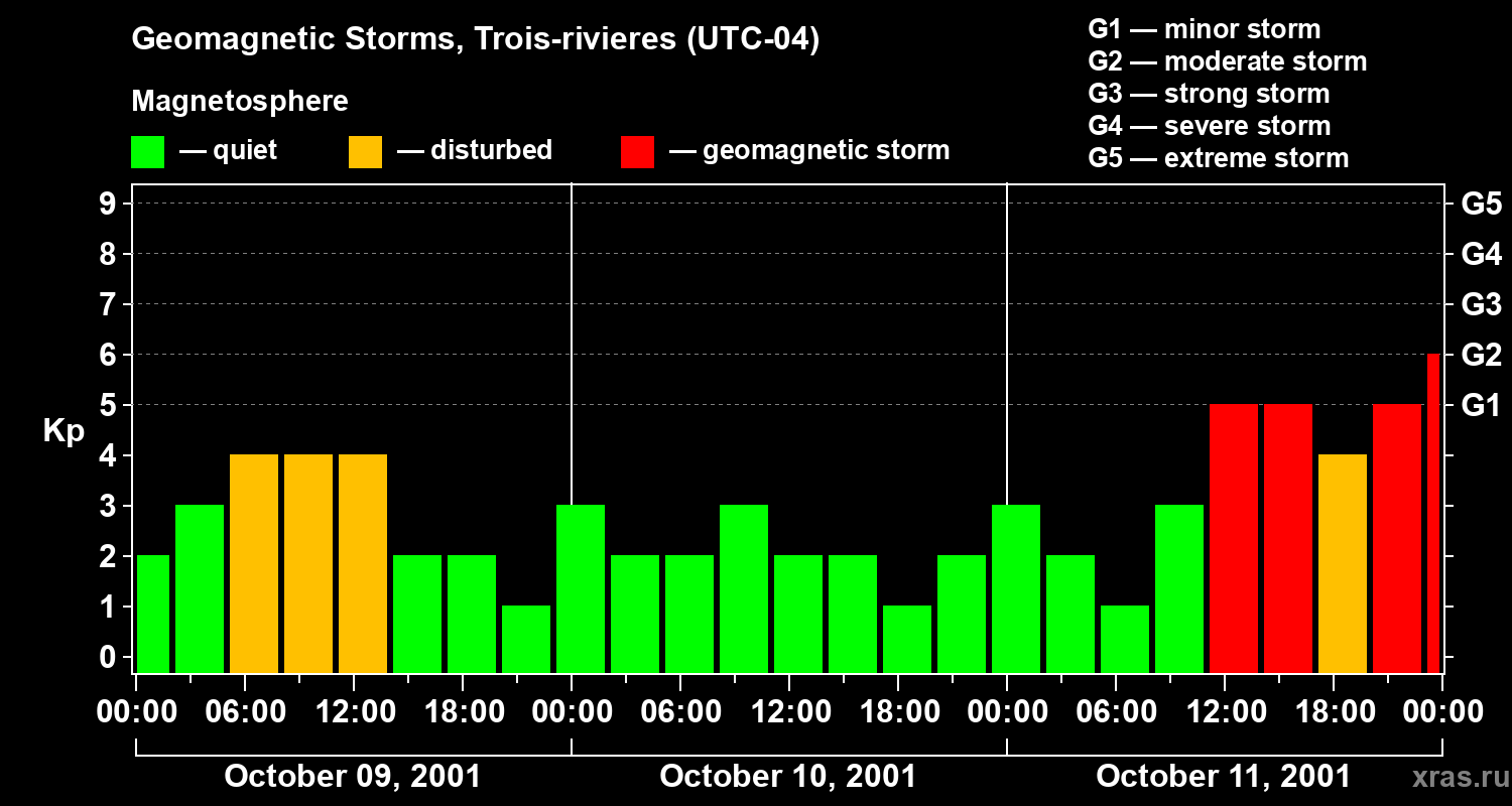 Changes in the geomagnetic index Kp
