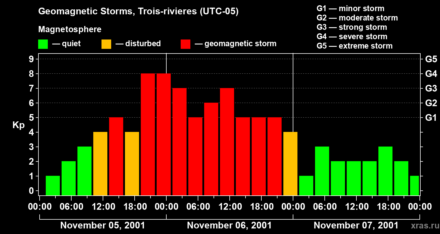 Changes in the geomagnetic index Kp