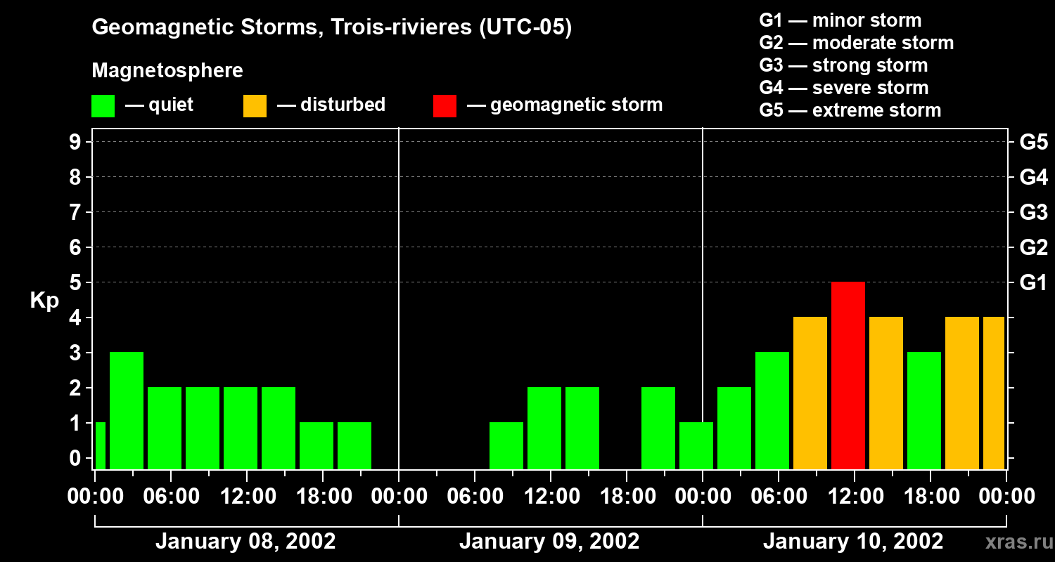 Changes in the geomagnetic index Kp
