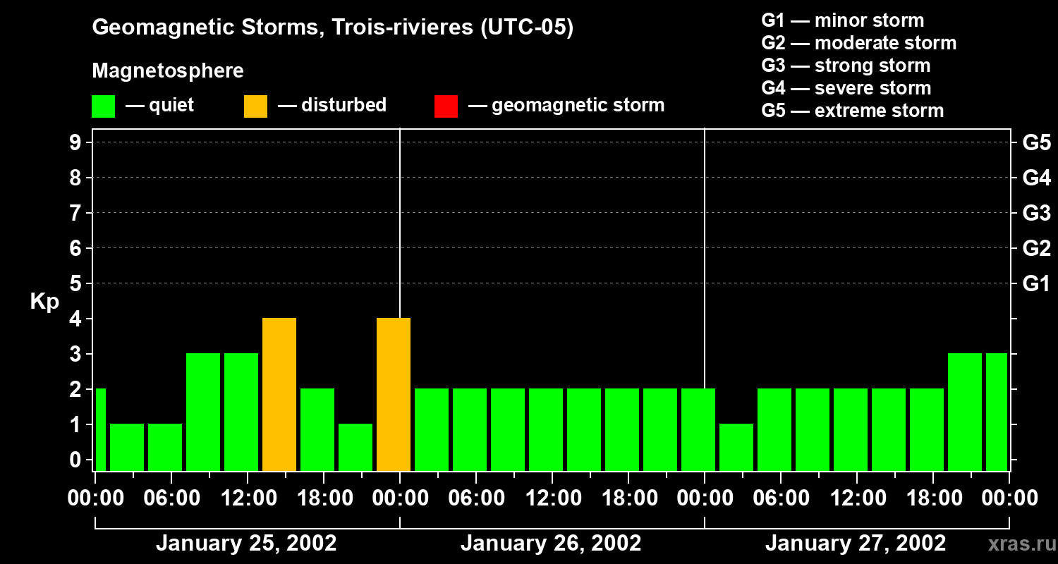 Changes in the geomagnetic index Kp