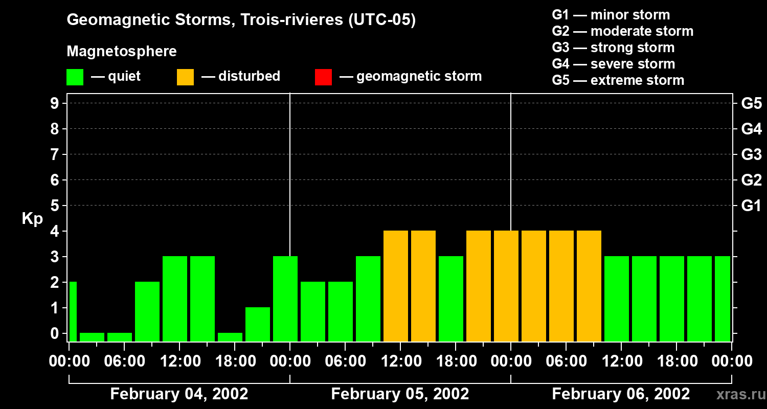 Changes in the geomagnetic index Kp