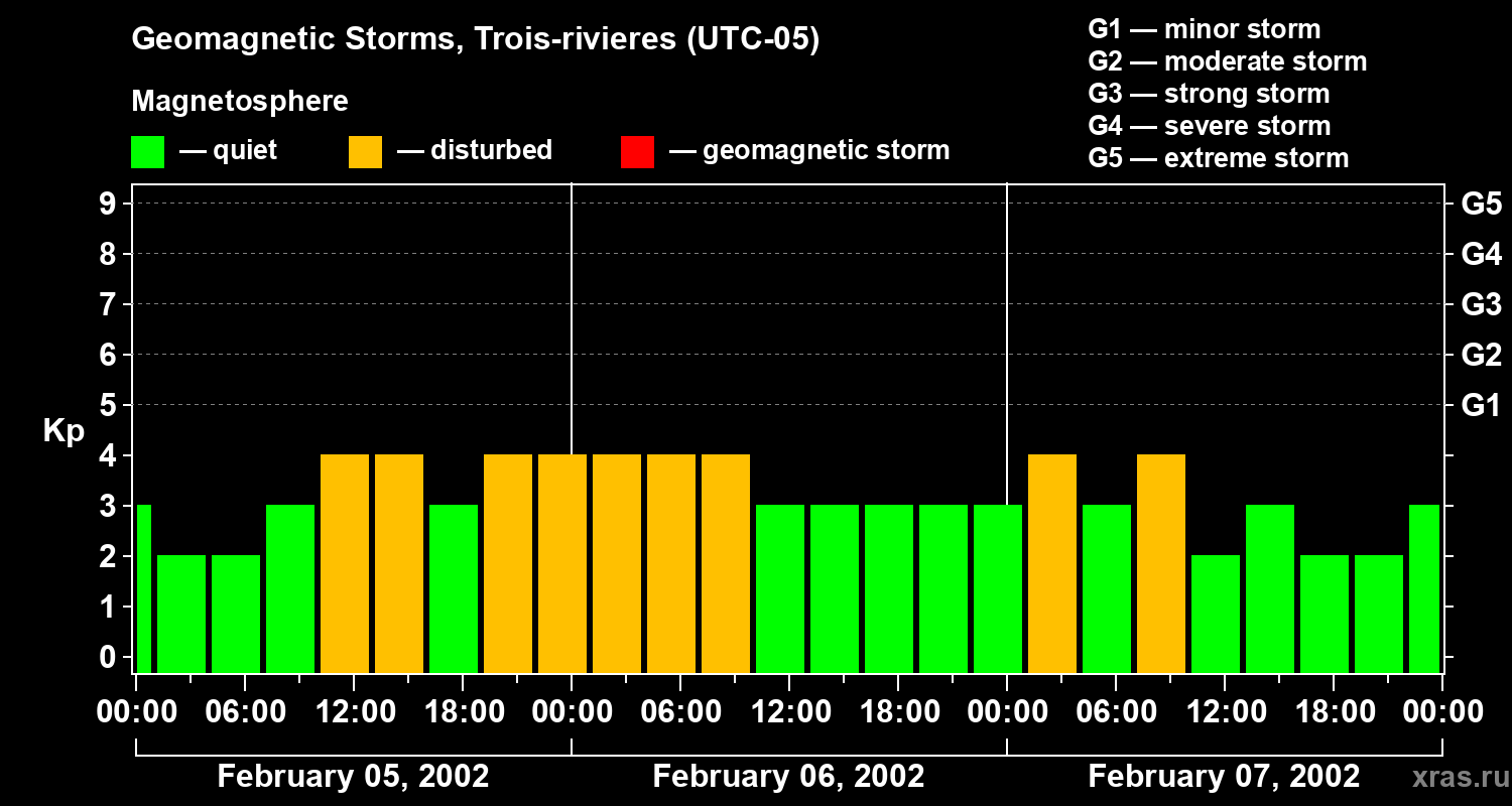 Changes in the geomagnetic index Kp