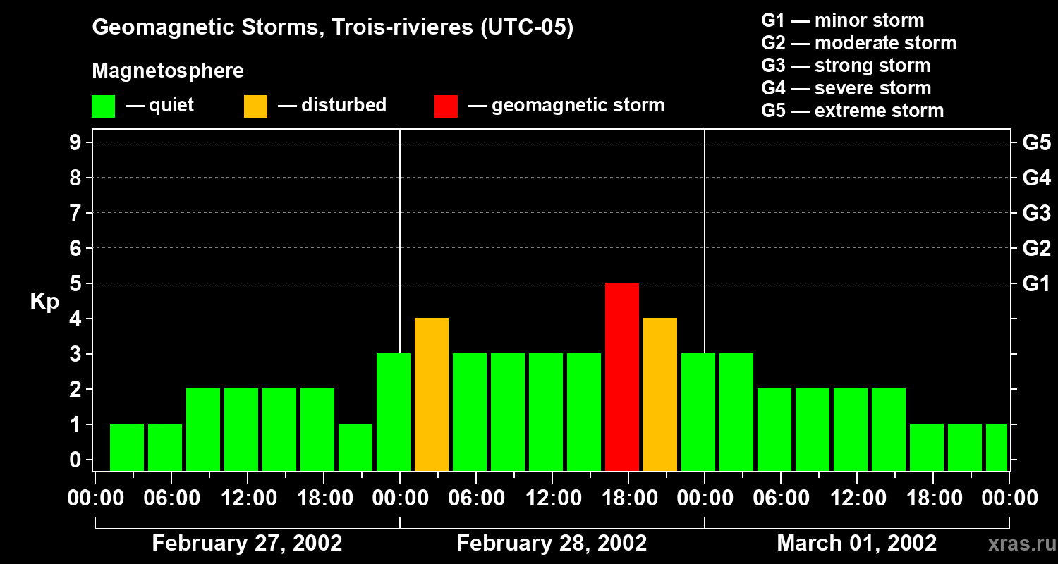 Changes in the geomagnetic index Kp