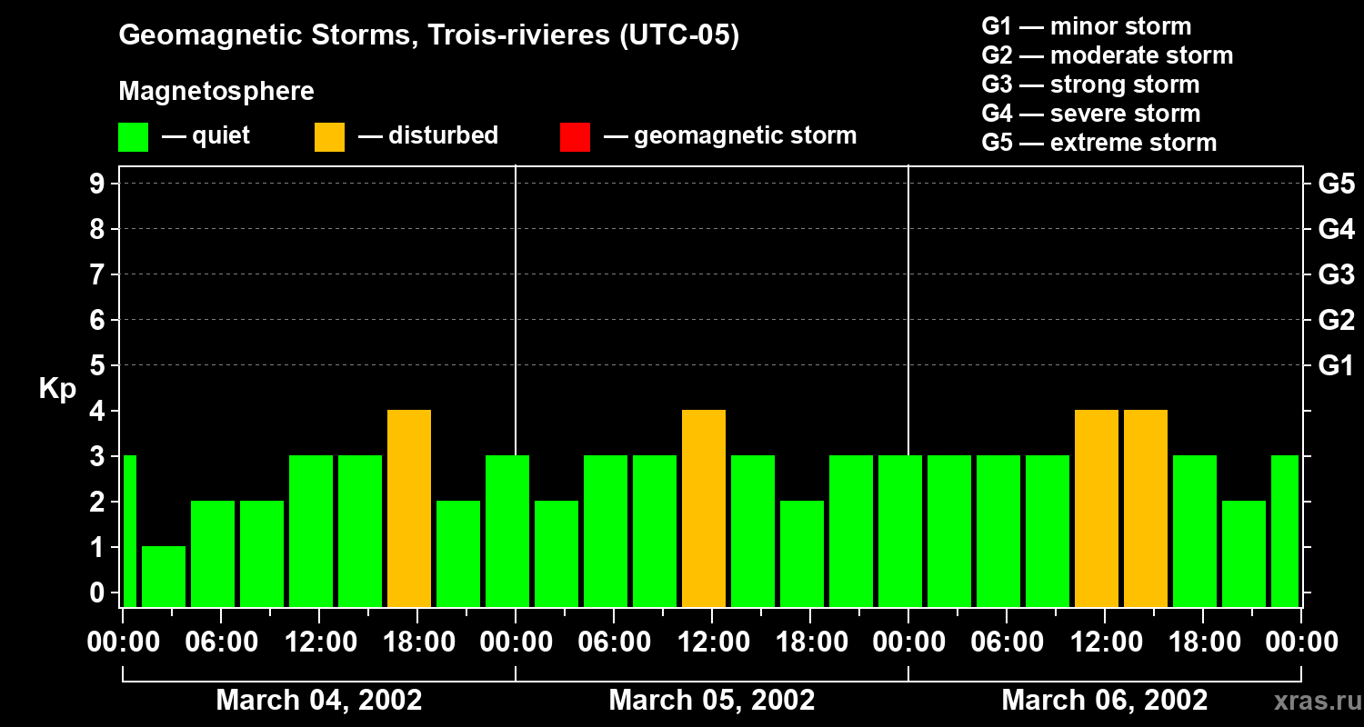 Changes in the geomagnetic index Kp